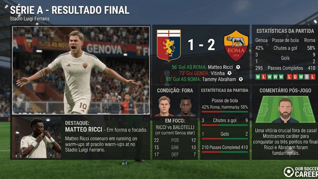 Vittoria sofferta e preziosa a Genova! La Roma batte il Genoa 2-1 grazie al gol di Matteo Ricci (56') e al sigillo decisivo di Abraham (8…