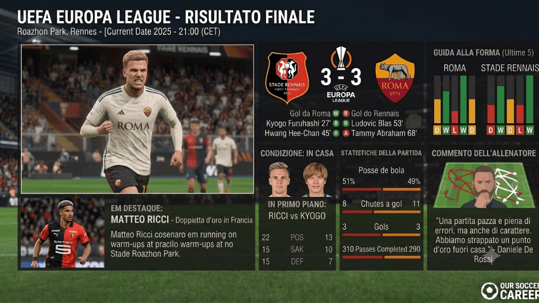 Partita pazza al Roazhon Park! La Roma pareggia 3-3 contro lo Stade Rennais in una sfida ricca di emozioni in Europa League. Protagonista…