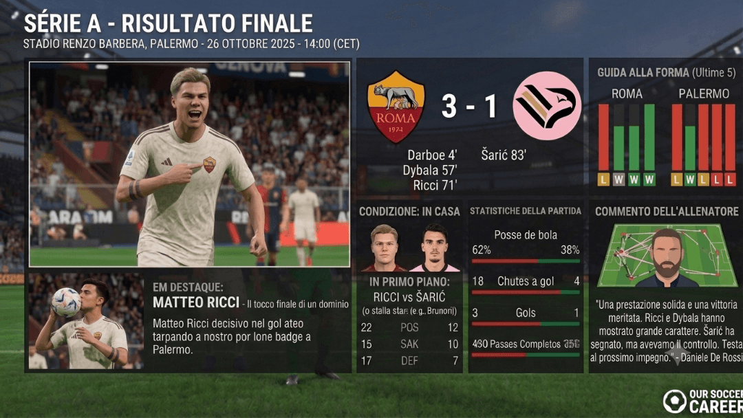 Vittoria importante al Barbera! La Roma espugna Palermo per 3-1 grazie a una prestazione convincente. Il match si sblocca subito con Darb…