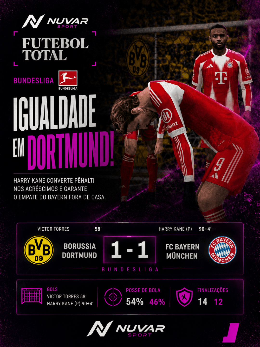 EMPATE COM GOSTO DE DERROTA! Após sair atrás no placar, o Bayern busca o empate aos 90+4 com Harry Kane e deixa tudo igual.