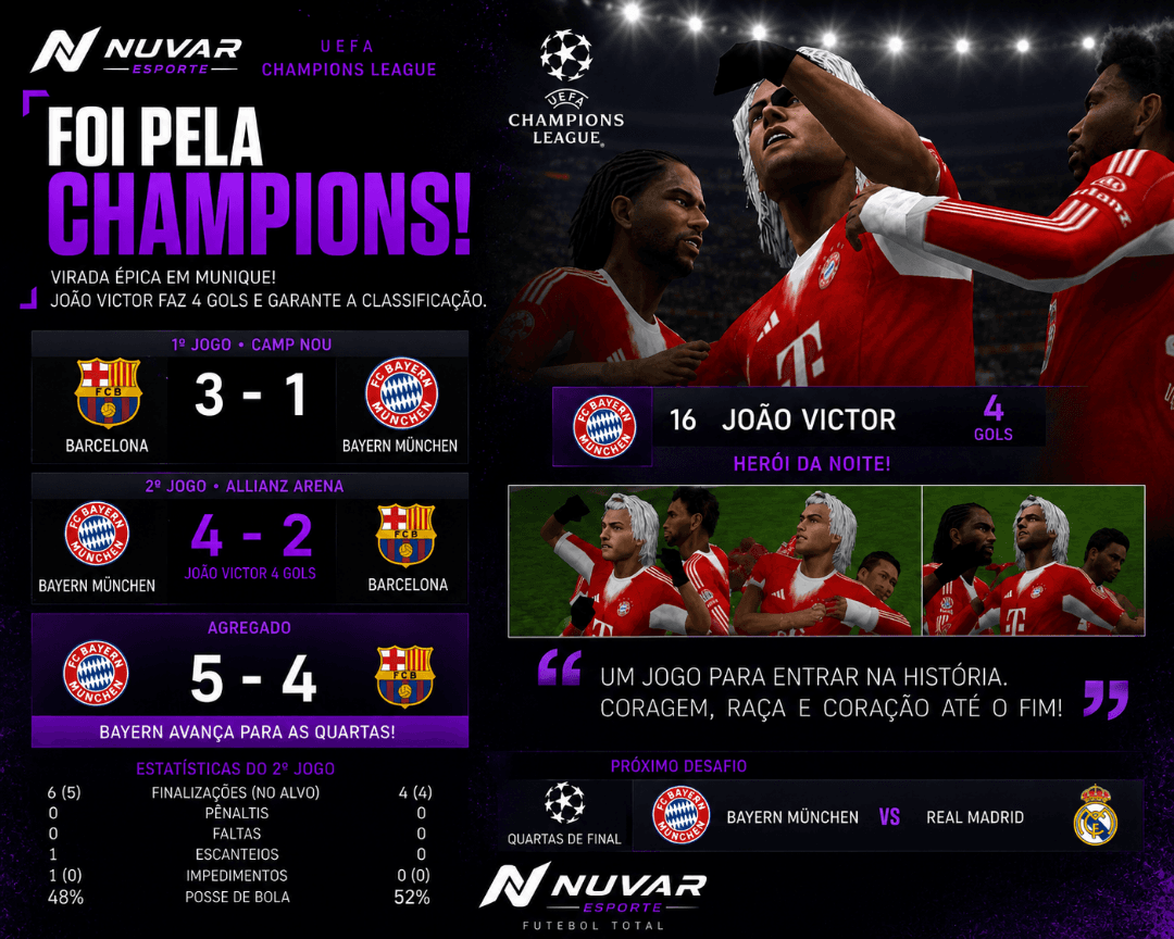 CHAMPIONS TEM UM NOVO HERÓI! João Victor marca quatro vezes, lidera a virada do Bayern e coloca os alemães nas quartas de final