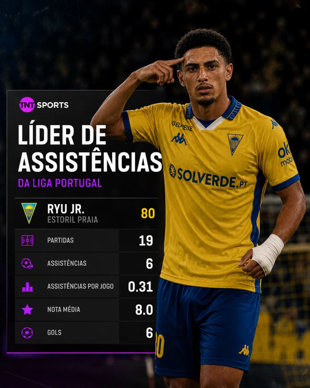 🇧🇷 Ryu Jr. é o líder de assistências da Liga Portugal! 📊 19 jogos ⚽ 6 gols 🅰️ 6 assistências ⭐ Nota 8.0 📈 0,31 assistência por jogo …