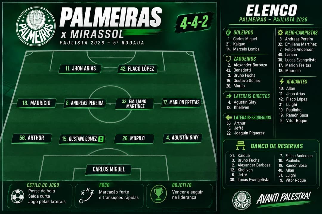 ESCALAÇÃO CONFIRMADA DO PALMEIRAS CONTRA O MIRASSOL QUEM FALTOU NA ESCALACÃO TORCEDOR?