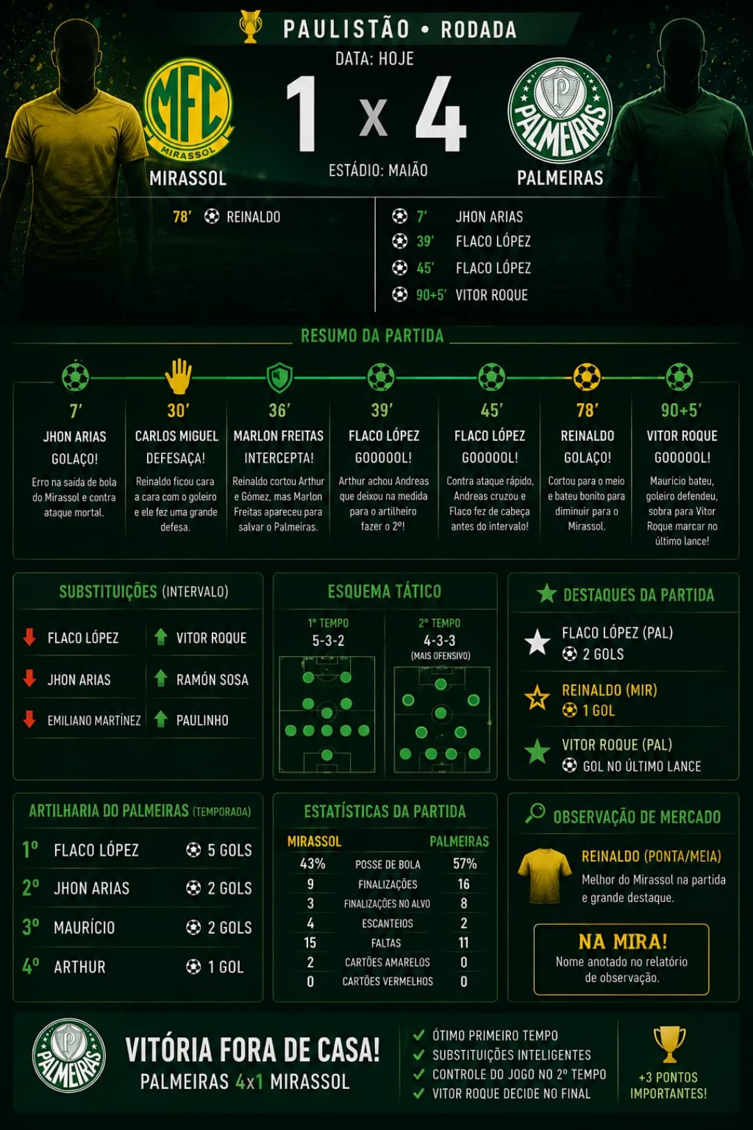 O PALMEIRAS DOMINOU A PARTIDA CONTRA O MIRASSOL E FEZ 4 GOLS NA RODADA 3 DO PAULISTÃO REINALDO FICA NA MIRA APOS GRANDE PARTIDA E PALMEIR…