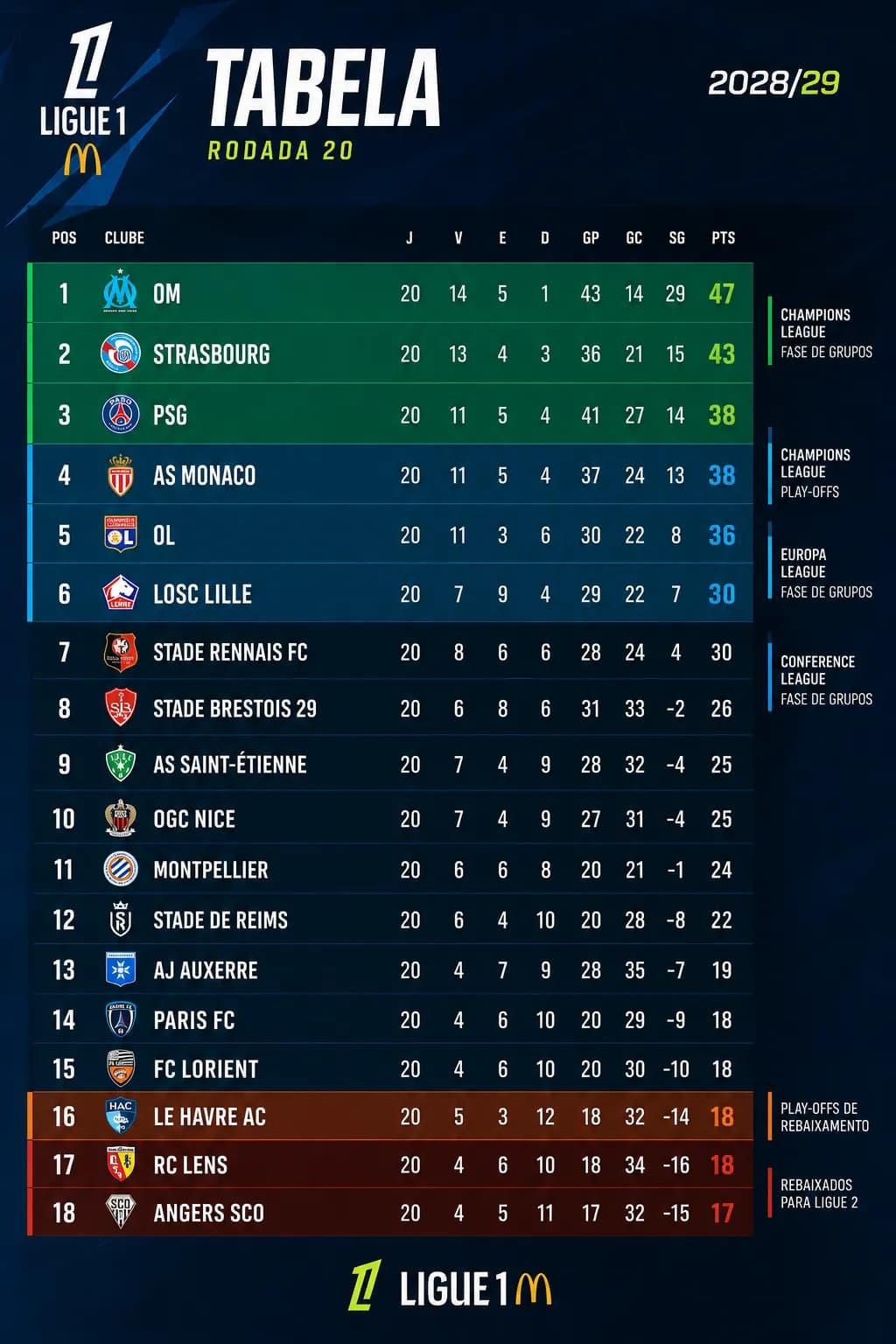 A ligue 1 pega fogo e o Marseille vai liderando. Vamos pra cima 🔥🩵🤍😁 #AlleMarseille #DroitAuBut