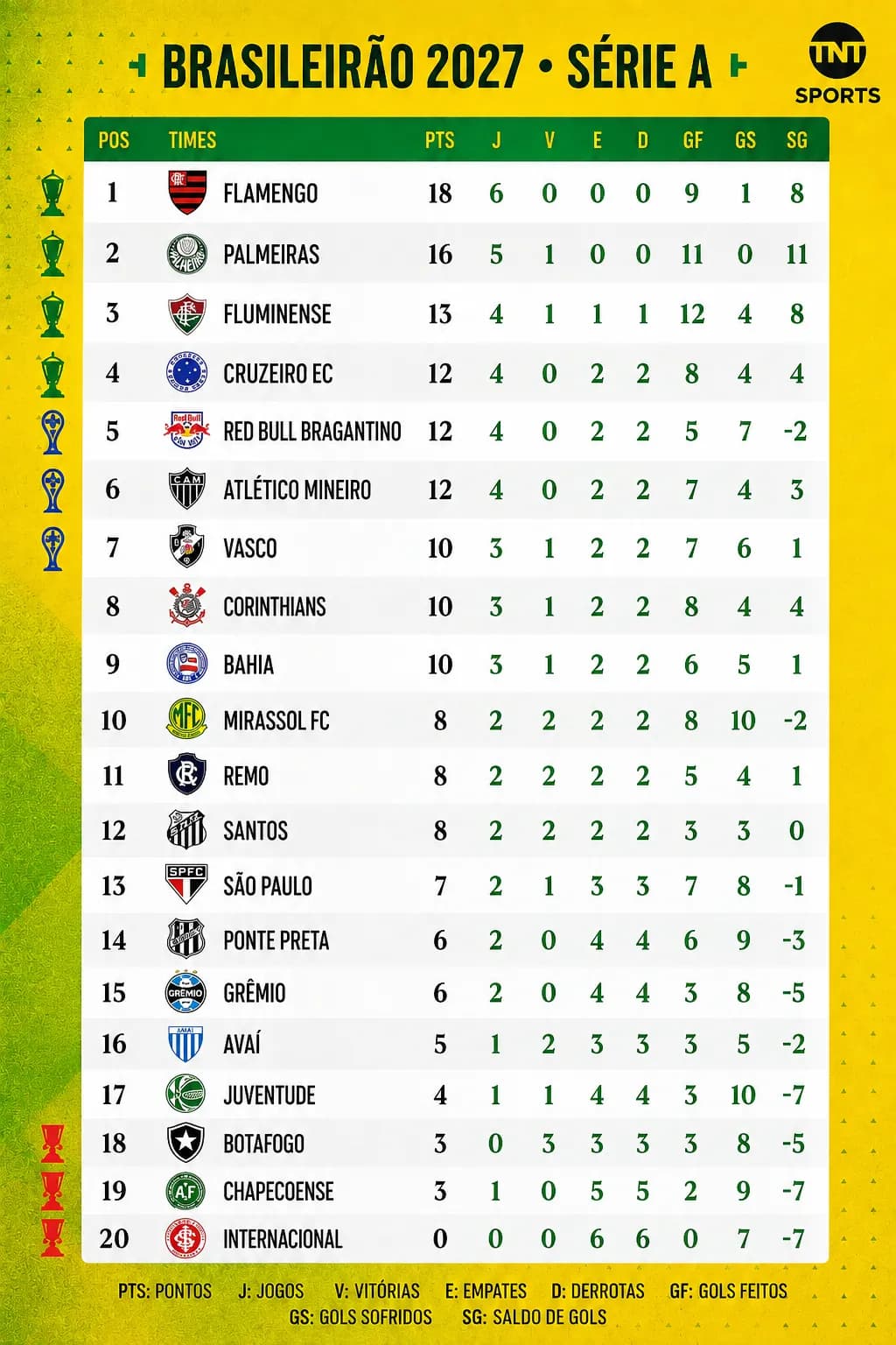 Tabela da classificação do Brasileirão 2027 Após 6 rodada.