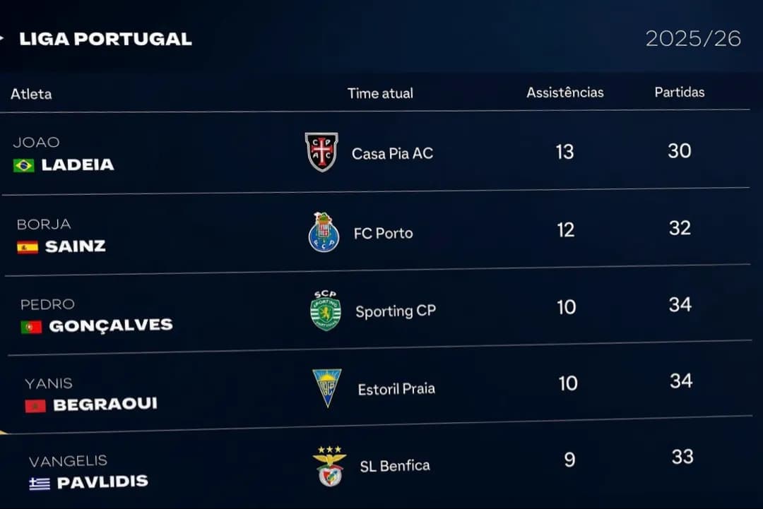 Temporada finalizada em 7º lugar! 🇵🇹⚽ Demos o nosso máximo e fico muito feliz por terminar como líder de assistências da liga. Obrigado…