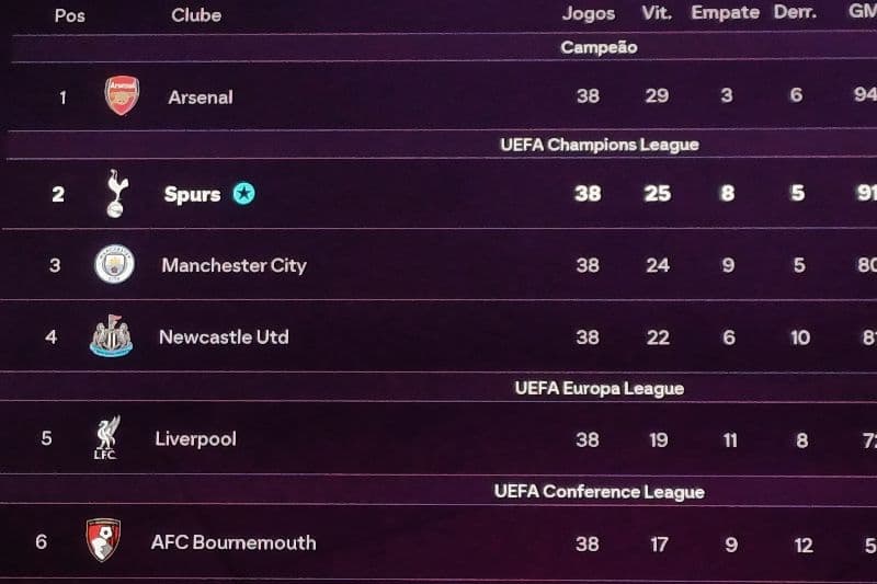Segundo lluagr na premier ligue, vou renovar contrato com spurs ou seja, proxima época irei jogar pela primeira vez a champions ligue