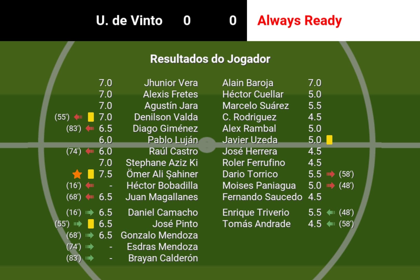 empate que não nos ajuda e saímos prejudicados com uma lesão Hector babadilla sai de jogo lesionado , é nosso principal atacante e estrel…
