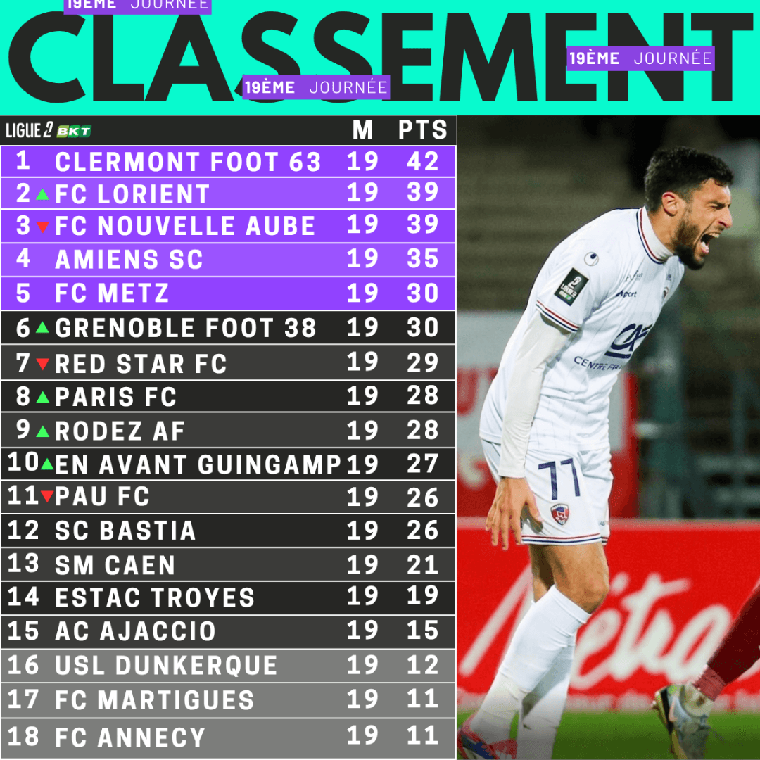 E assim ficou a tabela da #ligue2bkt após a 19° Rodada!!
